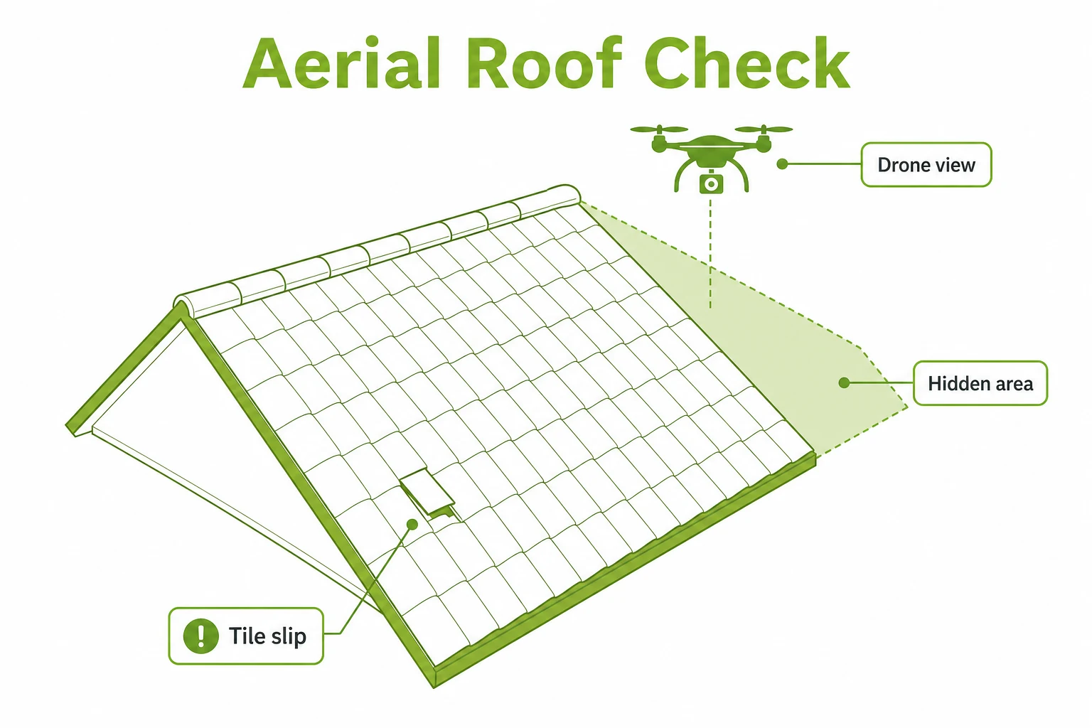 Graphic showing a drone checking a hard to see roof area
