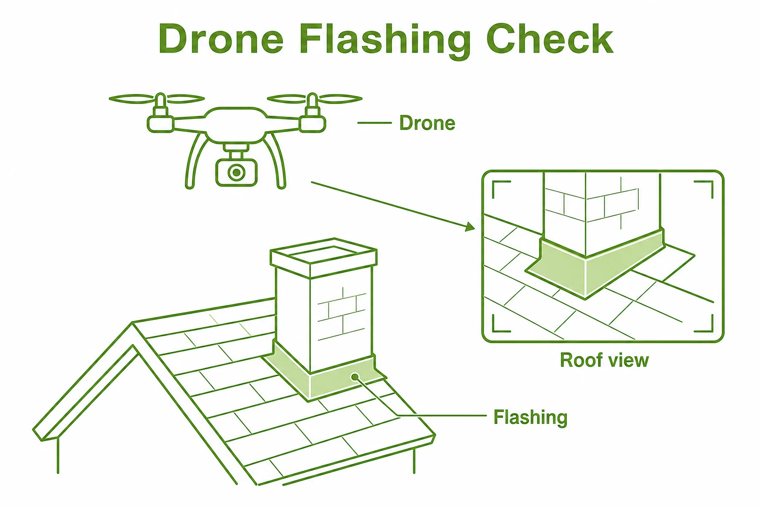 Graphic showing a drone checking roof flashing