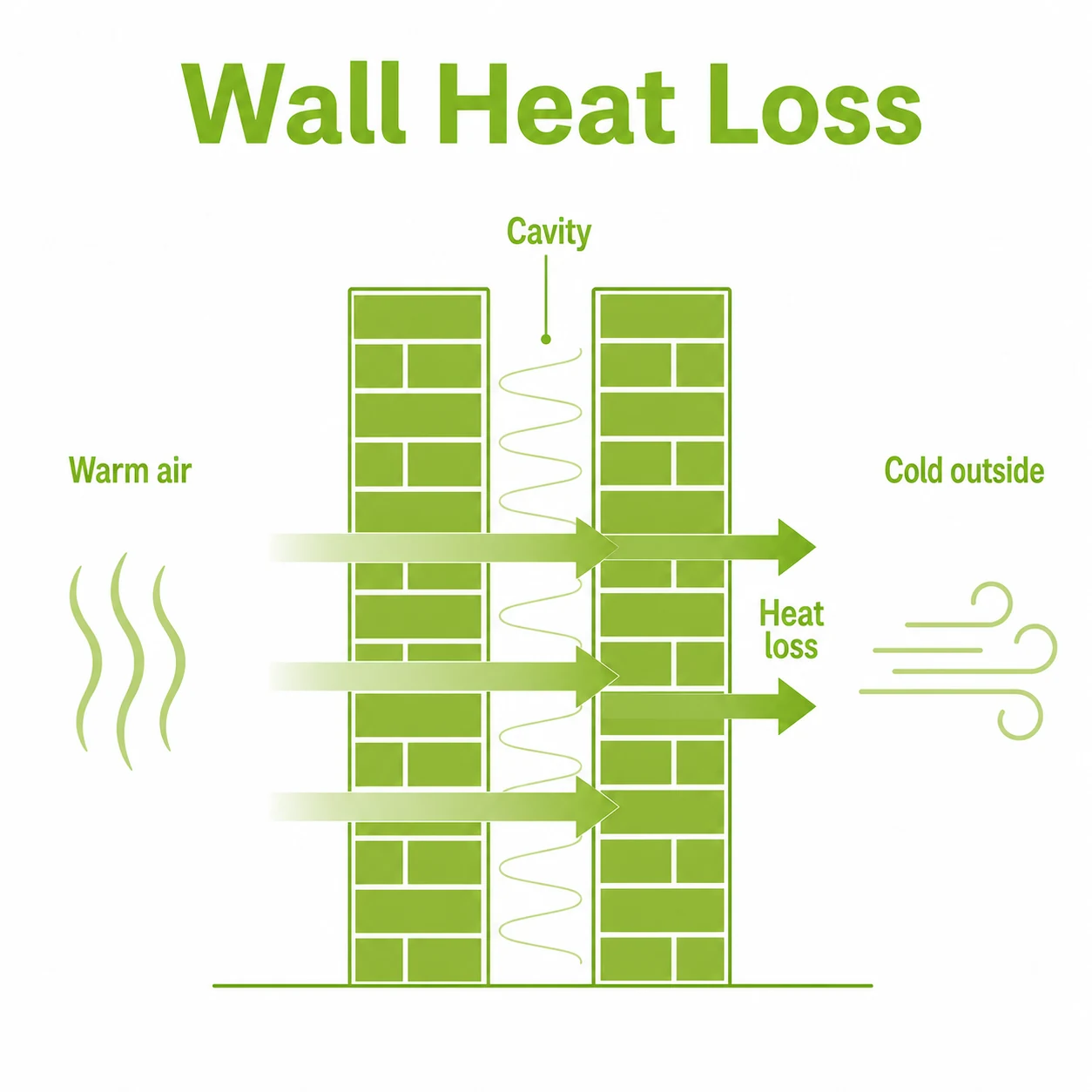 Graphic showing heat moving through an uninsulated cavity wall