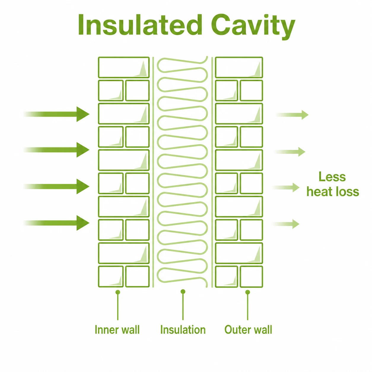 Graphic showing insulation filling the cavity between two brick walls